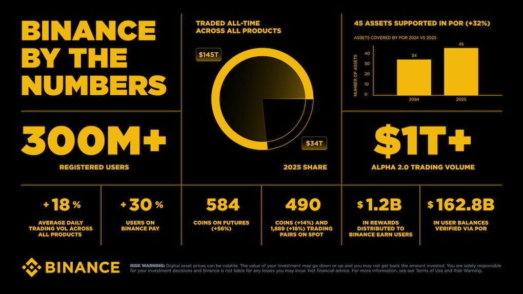 Binance’s 2025 End-of-Year Report: Trust, Liquidity, and Web3 Discovery