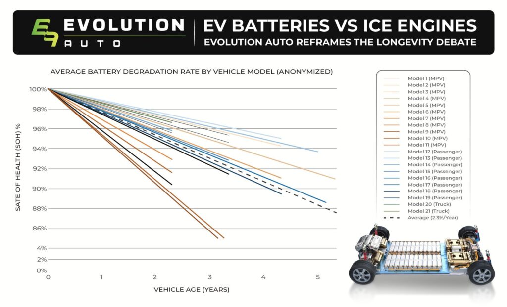 EV Batteries vs ICE Engines: Evolution Auto Reframes the Longevity Debate image evolution auto ev battery pr