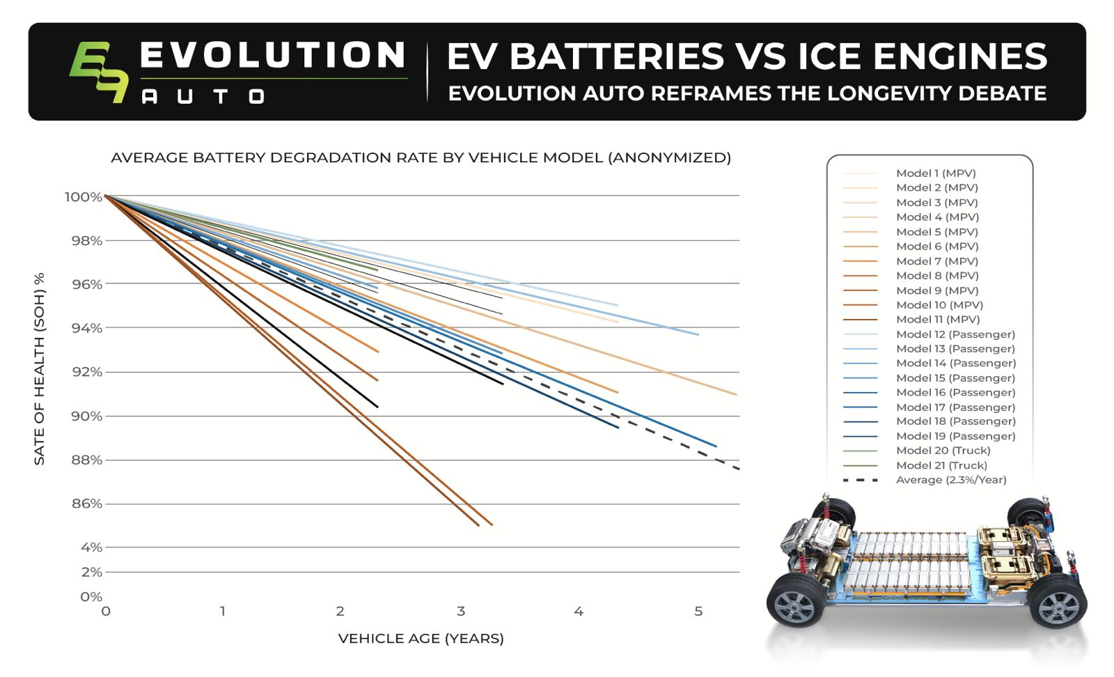EV Batteries vs ICE Engines: Evolution Auto Reframes the Longevity Debate