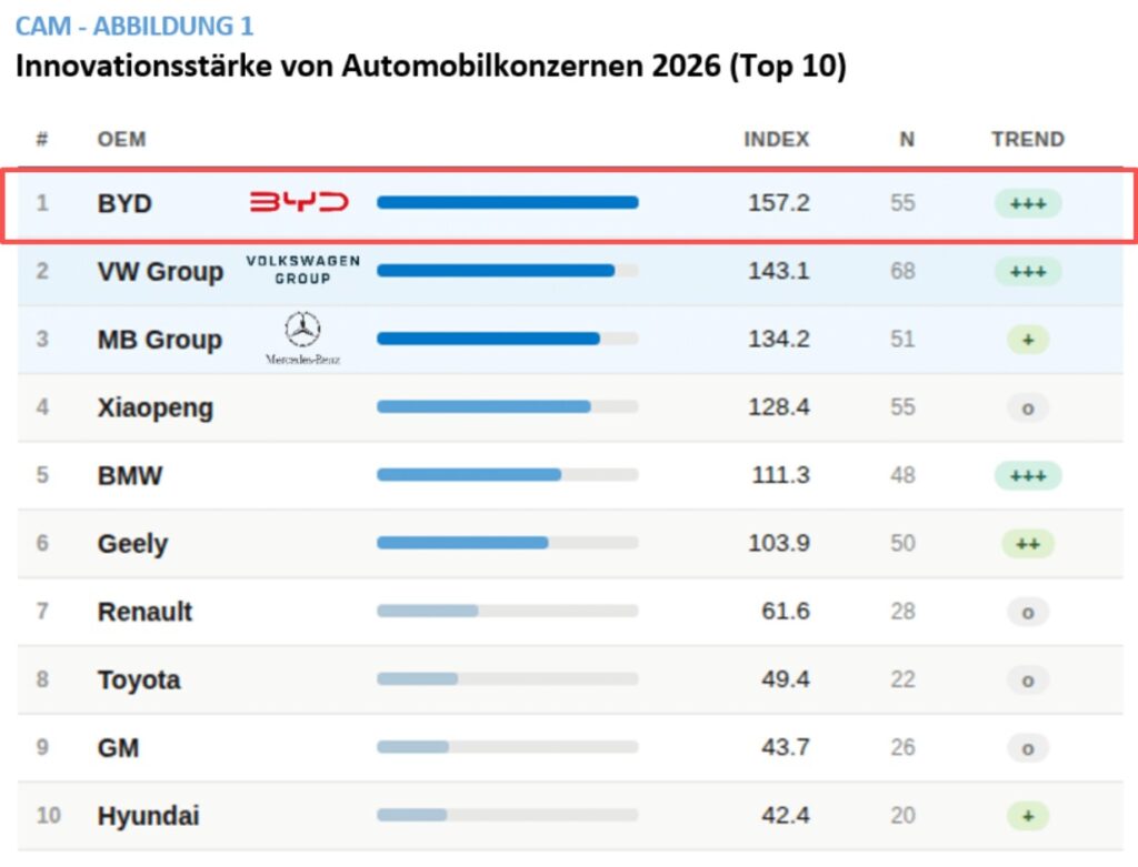 top 10 automakers in the 2026 global automotive ranking